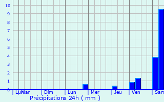 Graphique des précipitations prvues pour Athe