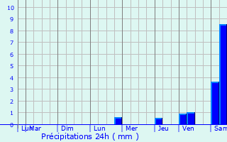 Graphique des précipitations prvues pour Labergement-ls-Auxonne