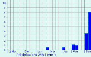 Graphique des précipitations prvues pour Biarne