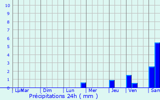 Graphique des précipitations prvues pour Nvy-ls-Dole