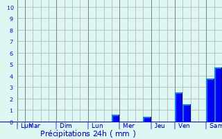 Graphique des précipitations prvues pour Dampierre