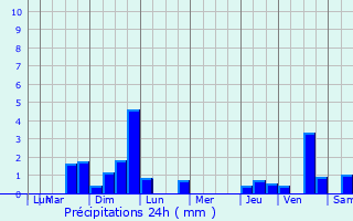 Graphique des précipitations prvues pour La Souterraine