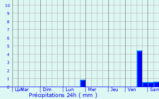 Graphique des précipitations prvues pour Cubires-sur-Cinoble