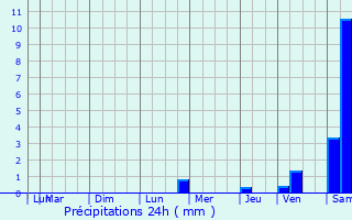 Graphique des précipitations prvues pour Remilly-sur-Tille