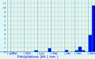 Graphique des précipitations prvues pour Bressey-sur-Tille