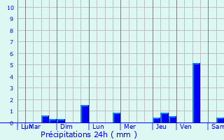 Graphique des précipitations prvues pour Roullet-Saint-Estphe