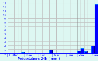 Graphique des précipitations prvues pour Dampierre-et-Fle