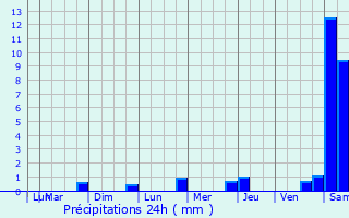 Graphique des précipitations prvues pour Thomirey