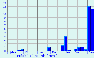 Graphique des précipitations prvues pour Thenissey