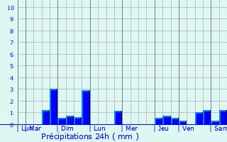 Graphique des précipitations prvues pour Loye-sur-Arnon
