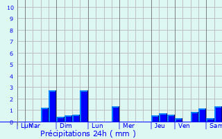 Graphique des précipitations prvues pour Saint-Georges-de-Poisieux