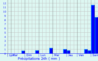 Graphique des précipitations prvues pour Antheuil