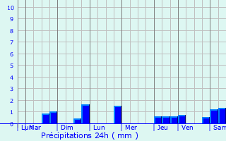 Graphique des précipitations prvues pour Coulanges-ls-Nevers