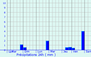 Graphique des précipitations prvues pour Mulhouse