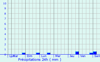 Graphique des précipitations prvues pour Linas