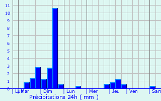 Graphique des précipitations prvues pour La Ferrire