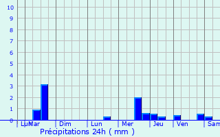 Graphique des précipitations prvues pour Campagne-ls-Wardrecques