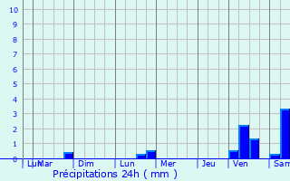Graphique des précipitations prvues pour Vittel
