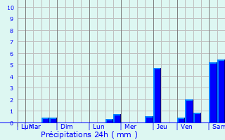Graphique des précipitations prvues pour Aignay-le-Duc