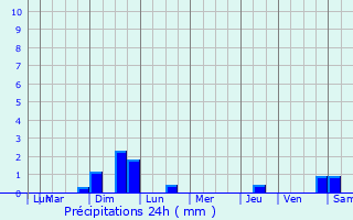 Graphique des précipitations prvues pour La Rochnard