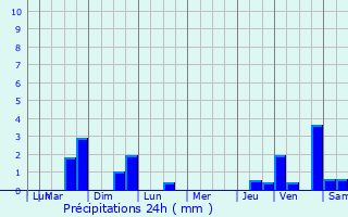 Graphique des précipitations prvues pour Remiremont