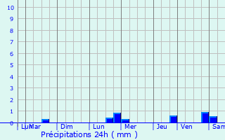 Graphique des précipitations prvues pour Mazinghem