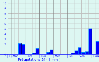 Graphique des précipitations prvues pour Rouffange