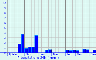 Graphique des précipitations prvues pour La Chtre