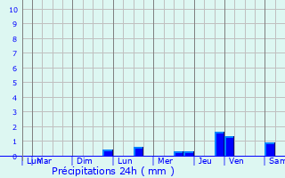 Graphique des précipitations prvues pour Bordeaux-en-Gtinais