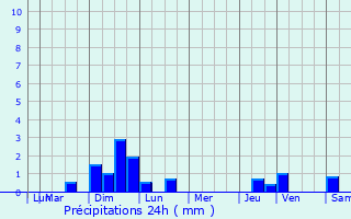 Graphique des précipitations prvues pour Buxerolles