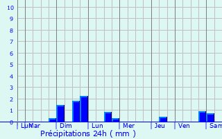 Graphique des précipitations prvues pour Boisserolles