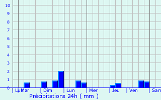 Graphique des précipitations prvues pour Annepont