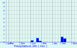 Graphique des précipitations prvues pour Fraissinet-de-Fourques