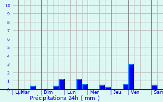 Graphique des précipitations prvues pour Theil-sur-Vanne