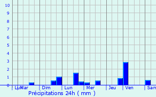 Graphique des précipitations prvues pour Saint-Maurice-aux-Riches-Hommes