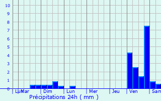 Graphique des précipitations prvues pour Belleville