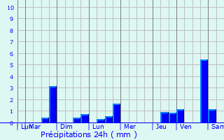 Graphique des précipitations prvues pour Voujeaucourt