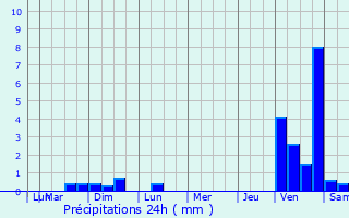 Graphique des précipitations prvues pour Drac
