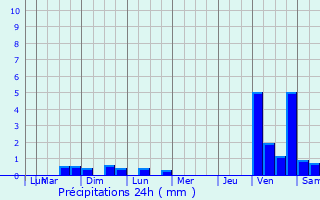 Graphique des précipitations prvues pour Trvoux