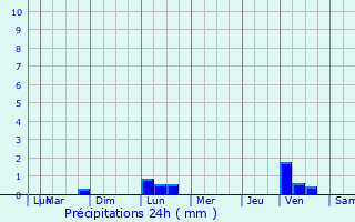 Graphique des précipitations prvues pour Luc-la-Primaube