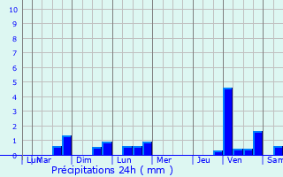 Graphique des précipitations prvues pour Montagny