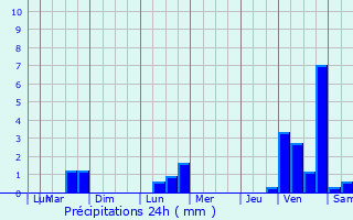 Graphique des précipitations prvues pour Briod