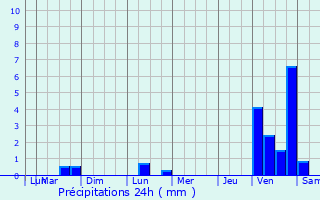 Graphique des précipitations prvues pour Chtillon-sur-Chalaronne