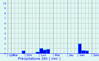 Graphique des précipitations prvues pour Onet-le-Chteau