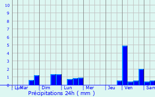 Graphique des précipitations prvues pour Mornant