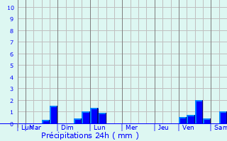 Graphique des précipitations prvues pour Capdenac-Gare