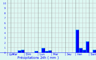 Graphique des précipitations prvues pour Villeurbanne