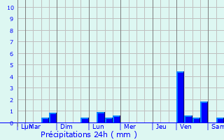 Graphique des précipitations prvues pour Vnissieux