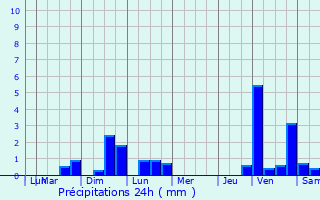 Graphique des précipitations prvues pour Saint-Martin-en-Haut