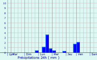 Graphique des précipitations prvues pour Beerse